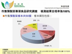 市政署公布市售預製菜專項調查結果